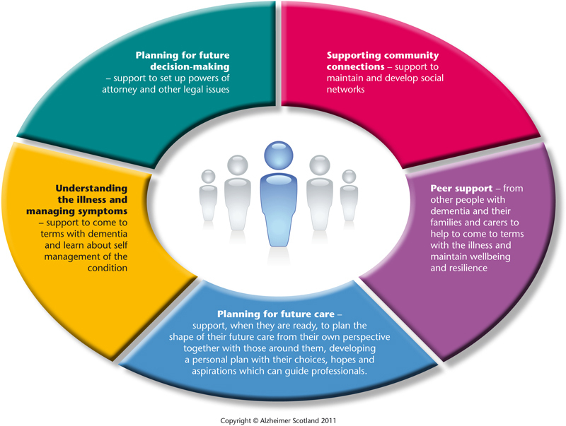 Alzheimer Scotland’s Five Pillars Model of Post Diagnostic Support Alzheimer Scotland’s Five Pillars Model of Post Diagnostic Support